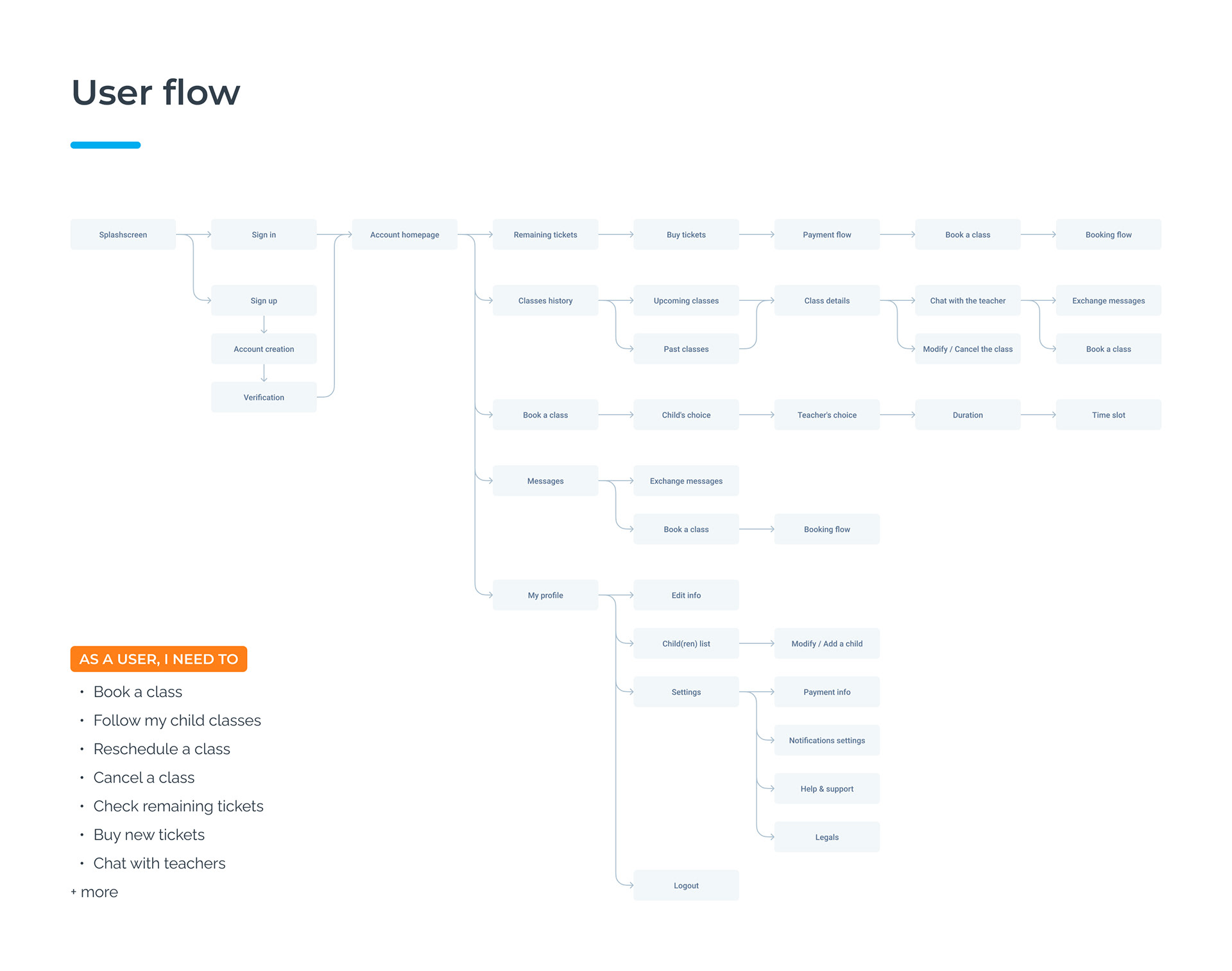 Bordas - Userflow