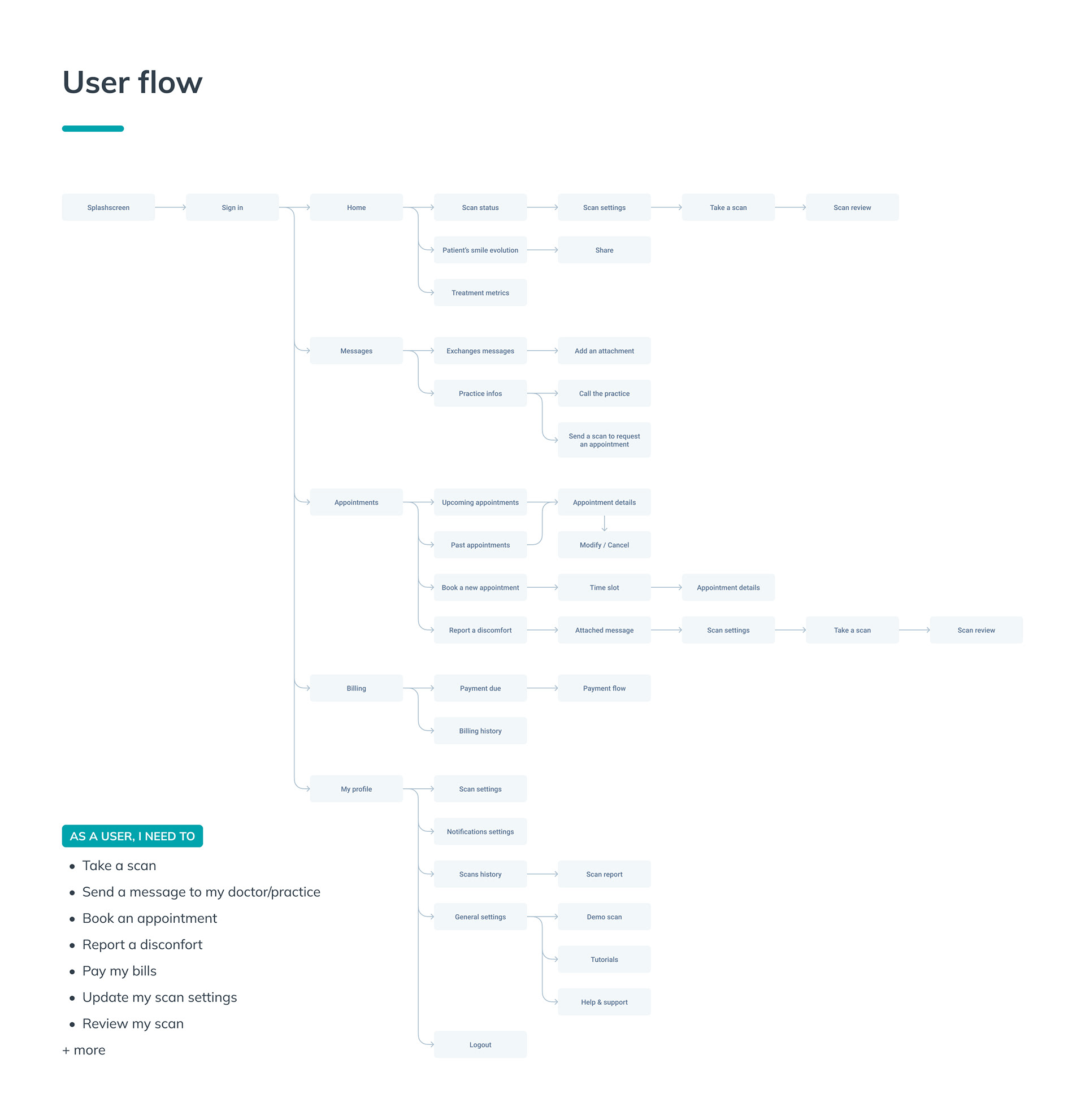 Dental Monitoring - Userflow