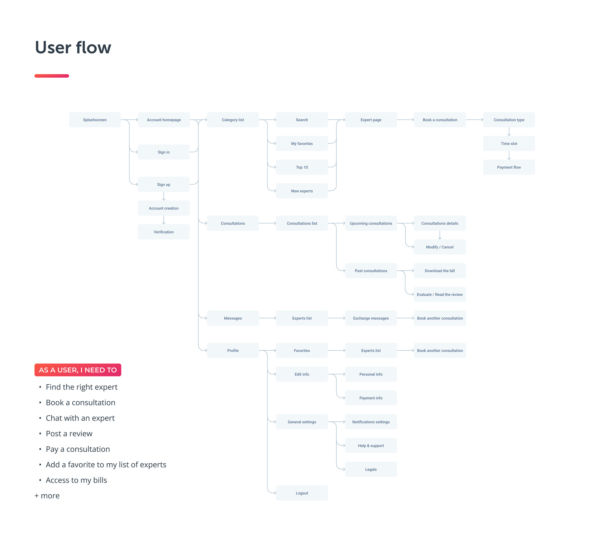 Wengo - Userflow